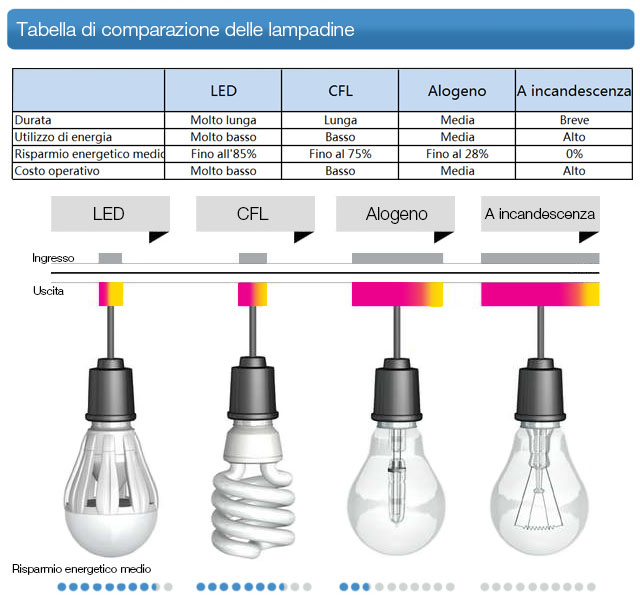 Lampadine a LED: come funzionano e come sceglierle - Mini Watt
